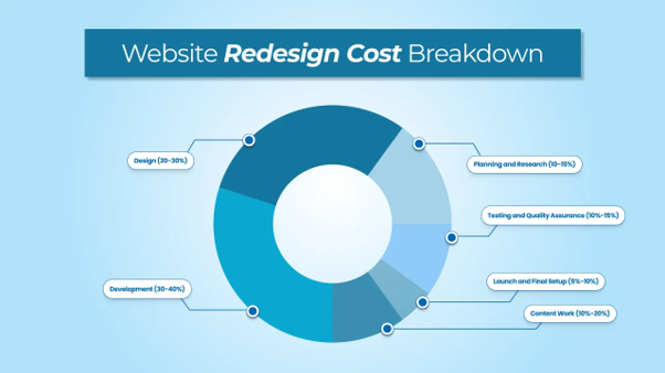 Website Redesign Cost